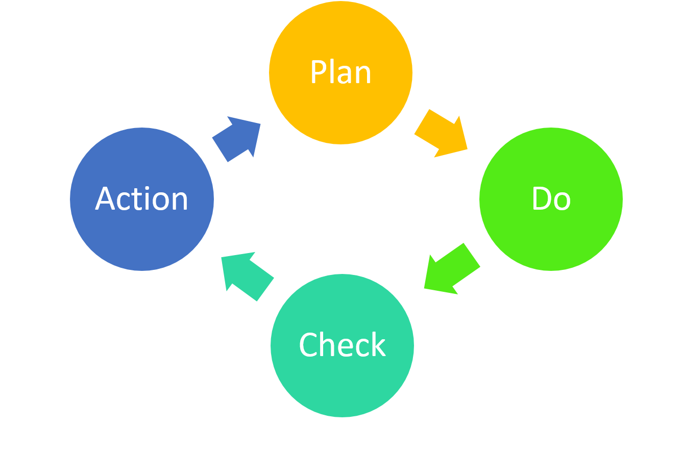 PDCA